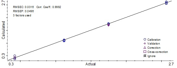 Partial Least Square model result for preservative B.