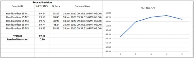 Chart of TQ Analyst Simple Beer’s Law method results appended to readable CSV file by OMNIC Paradigm workflow. Software like Excel or Origin may be used for statistical analysis and to build a custom control graph.