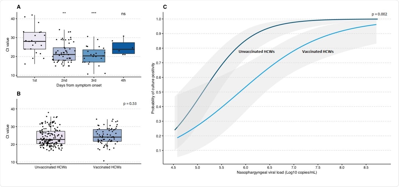 SARS-CoV-2 culture positivity and Ct-values in nasopharyngeal samples of health care workers with SARS-CoV-2 breakthrough infections. (A) Ct-values by day from symptom onset (B) Ct-values of HCWs with vaccine breakthrough infections (primarily Delta) compared to Ct-values of HCWs with primary infections (primarily D614G) (C) Probability of culture positivity by nasopharyngeal viral load (Probit Analysis), comparing HCWs with vaccine breakthrough infections (primarily Delta) to HCWs with primary infections (primarily D614G)