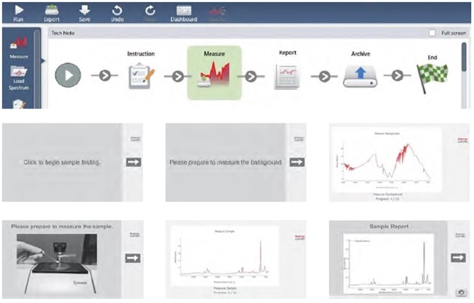 An example OMNIC Paradigm workflow. This sample workflow displays a starting instructional prompt, followed by steps to measure the background, measure the sample, generate the report, and archive the results, with the associated screens that will display.