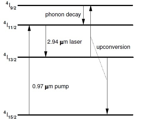 The energy level diagram for Er:YAG showing the pump absorption and laser transitions. Upconversion from the lower laser level, 4I13/2, provides greater than unity quantum efficiency.