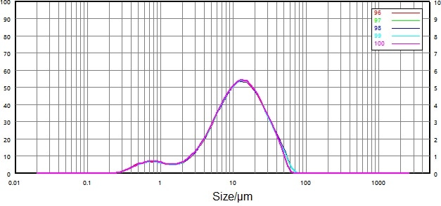 Particle size distribution and repeatability of non-micronized sample (wet dispersion).