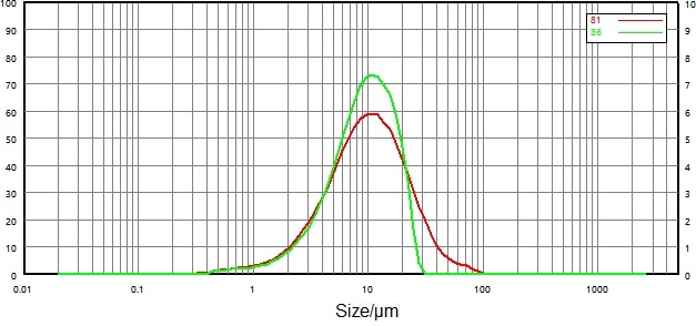 Compare particle size distribution results before and after micronization (dry dispersion).