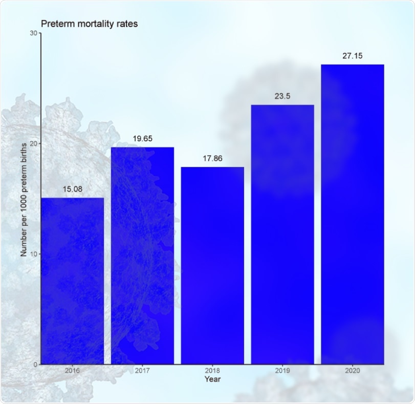 Preterm mortality rates by year