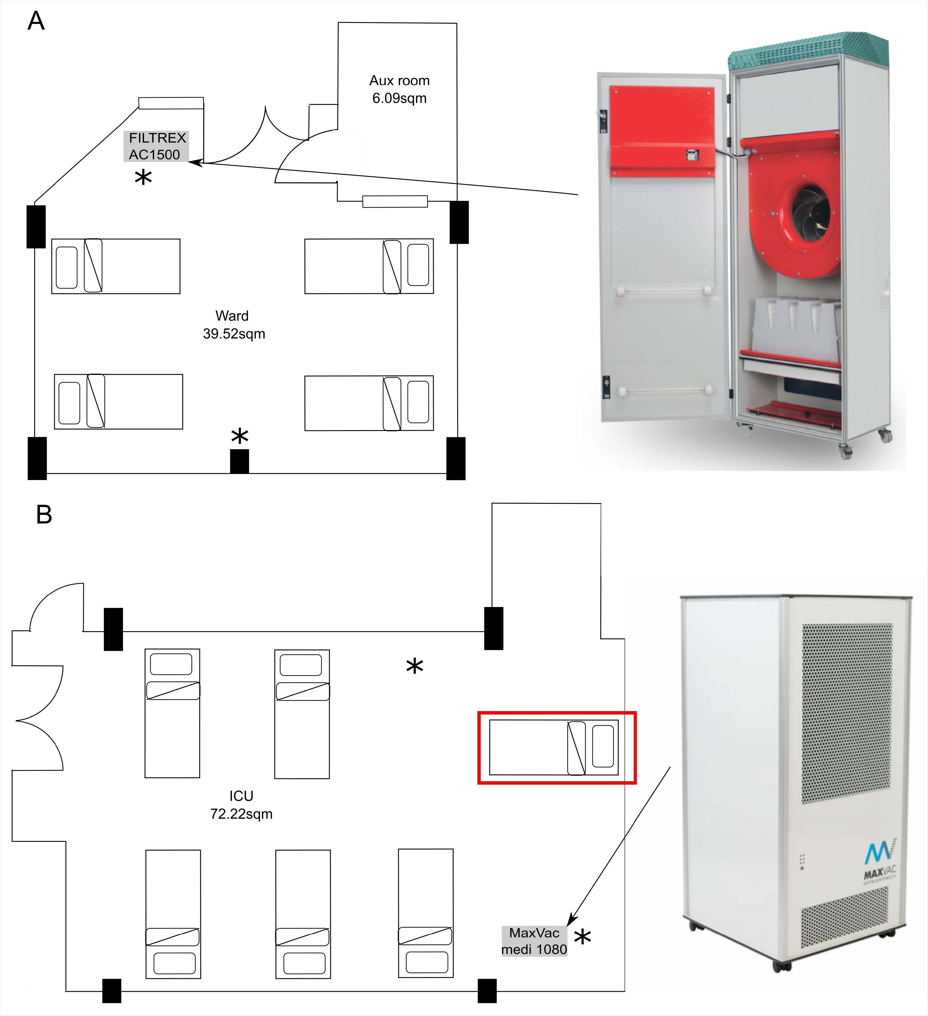 Location of the air filters and room layout. A) Layout of the room on the ‘surge’ ward with four beds. B) Layout on the ‘surge’ ICU with six beds including the addition of the additional bed to increase occupancy (labelled with rad box). Locations of the NIOSH air samplers indicated by *. The air filters were installed in the marked locations and set to operate at 1000 m3/hour. The rooms volumes are approximately 107 m3 and 195m3 respectively. Fresh air was not supplied or extracted in these areas.