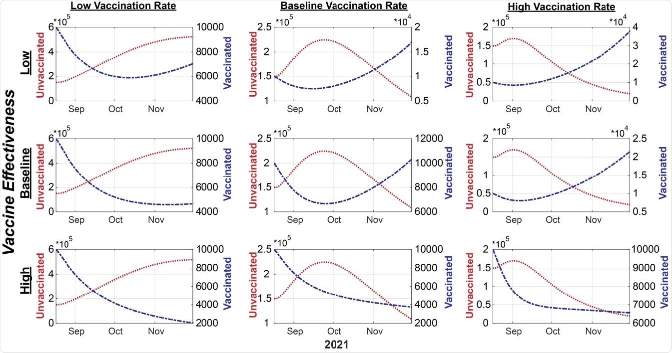 Modelled projections of symptomatic infections in unvaccinated and vaccinated subpopulations under different vaccination rates and vaccine effectiveness. The case counts of the unvaccinated individuals are depicted by the red line and the unit labels on the left-side y-axis, whereas the infected, vaccinated (breakthrough) cases are depicted by the blue line and the unit labels on the right-side y-axis.