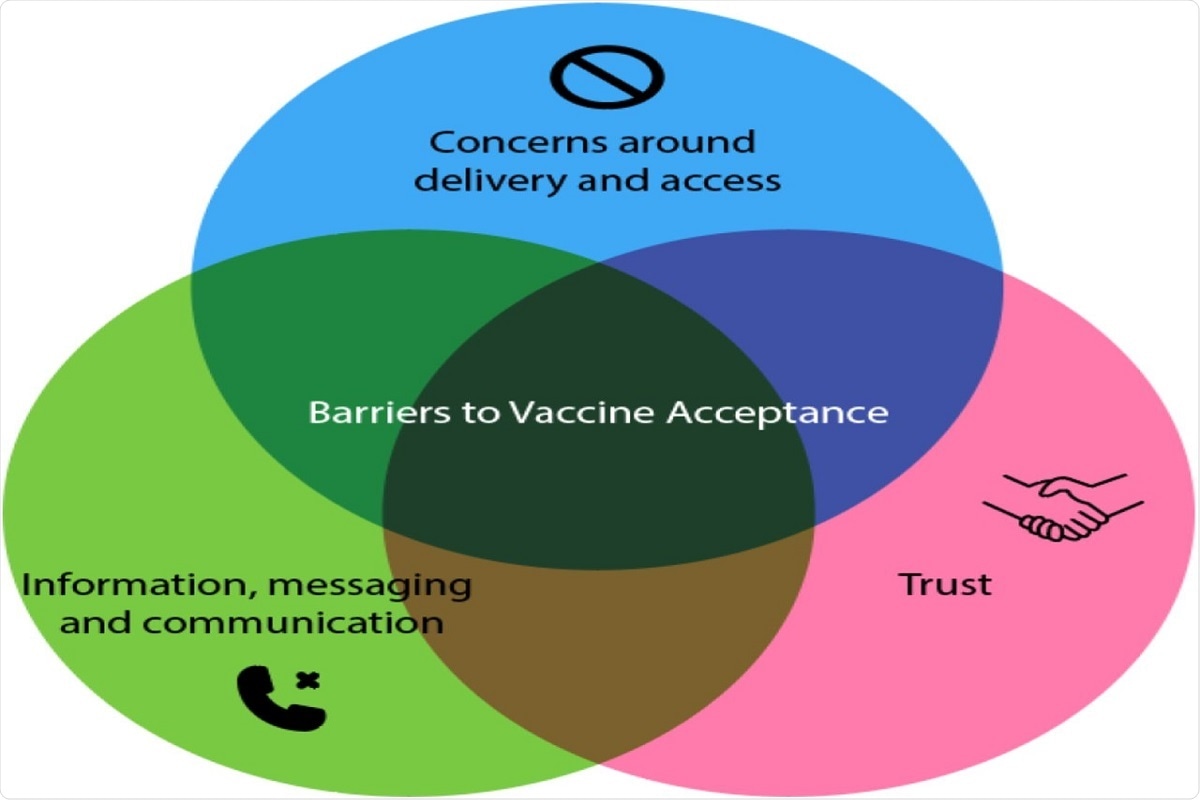 Fig 3: Barriers to vaccine acceptance