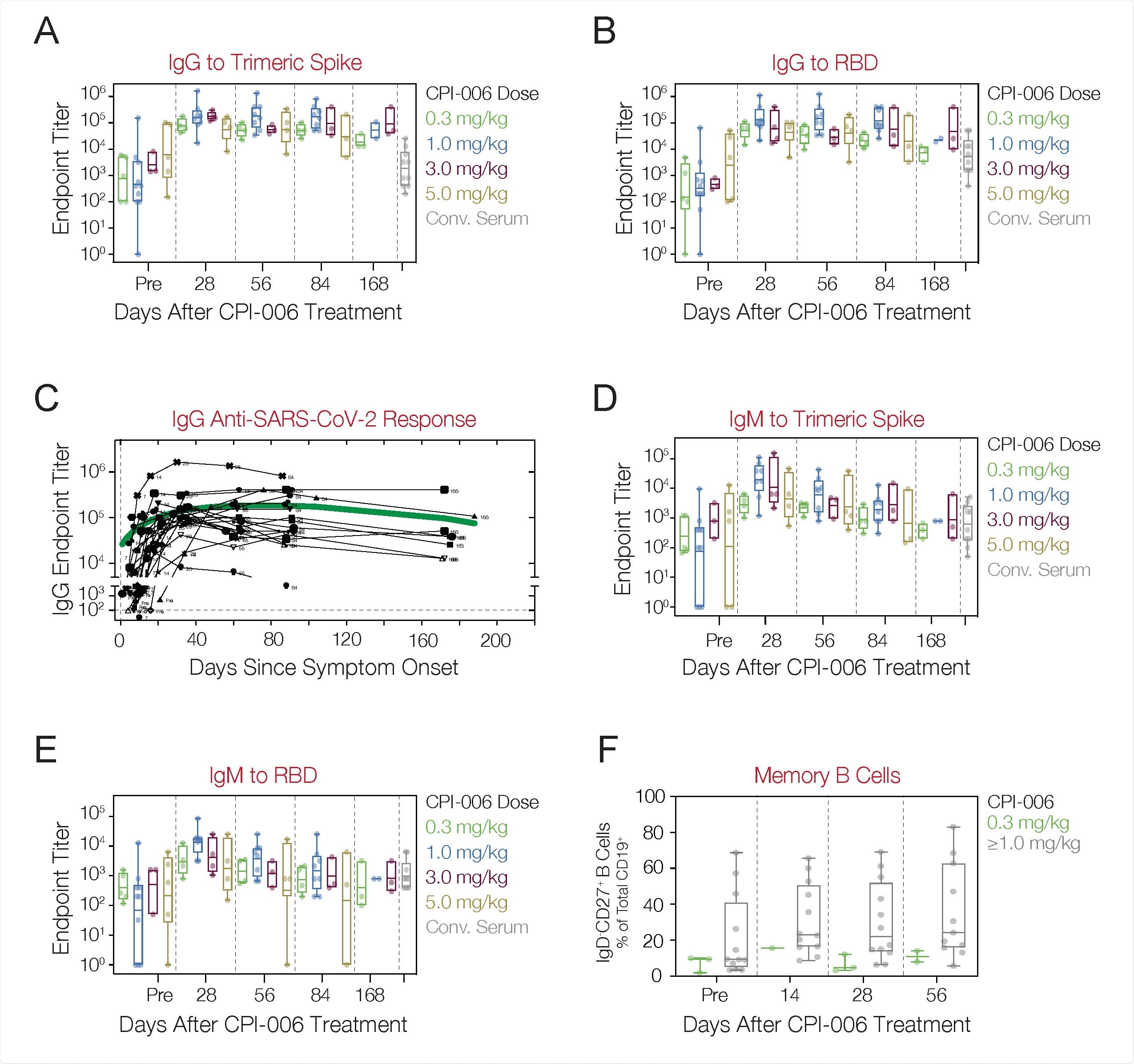 Anti-SARS-CoV-2 antibody and cellular responses in COVID-19 patients treated with mupadolimab. A, B) Patients received a 0.3, 1.0, 3.0 or 5.0 mg/kg single dose of mupadolimab and endpoint IgG titers to TS (A) and RBD (B) were measured at pre-treatment and at day 28, 56, 84, and 168. C) Longitudinal analyses of IgG against SARS-CoV-2 in mupadolimab treated subject. The green line is a smoothing spline fit. Each black line represents an individual patient. D, E) Patients received a 0.3, 1.0, 3.0 or 5.0 mg/kg single dose of mupadolimab and endpoint IgM titers to TS (D) and RBD (E) were measured at pre-treatment and at day 28, 56, 84, and 168. F) Frequency of circulating memory B cells (CD19POSIgDNEGCD27POS) within CD19POS gate at baseline and after treatment in patients treated with 0.3 mg/kg mupadolimab compared to ≥1.0 mg/kg. Data are shown as box and whisker plot with geometric mean and interquartile range. Each dot represents a patient. Also shown are titers from convalescent patient serum obtained 4- 6 weeks after POS.