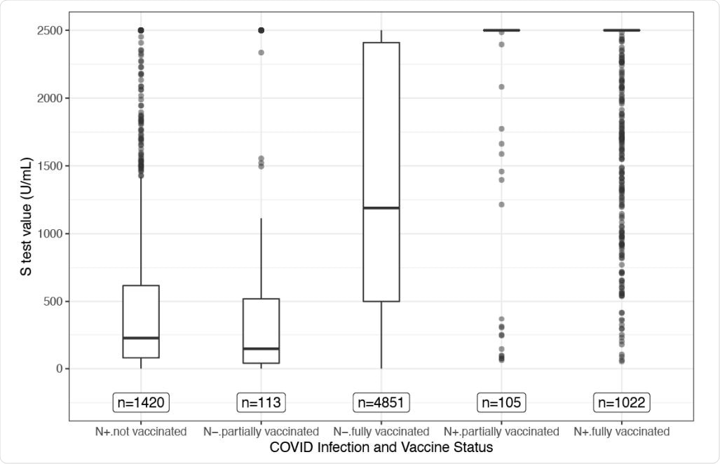Boxplots of S-test values for each group. This figure shows a traditional boxplot for the S-test values for each group. The N-test status (+ or -) denotes prior infection (N+) or no prior infection (N-). Each box represents the data falling between the 25th and 75th percentiles. The horizontal bar within the box represents the median, and the whiskers extend 1.5 times the interquartile range below the 25th and above the 75th percentiles. The points that lie beyond the whiskers can be considered extreme values. Note that for the groups who had prior infection and either partial or full vaccination, over 80% of the values are greater than or equal to 2,500 U/mL, so the box part of the boxplot collapsed to the bar at the top of the graph.