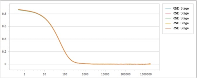 Correlation function of the R&D stage sample