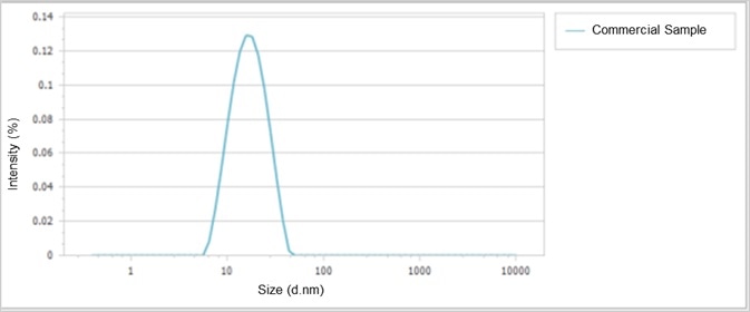 Size distribution of the commercially available iron dextran
