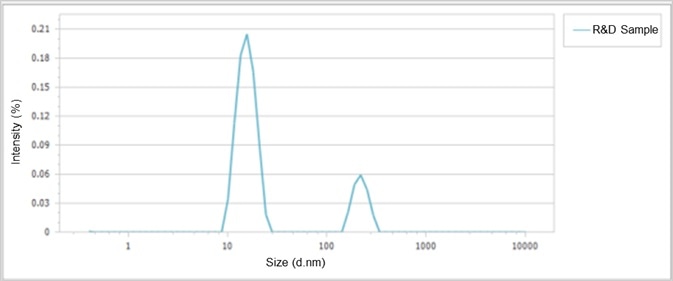 Size distribution of the R&D stage iron dextran