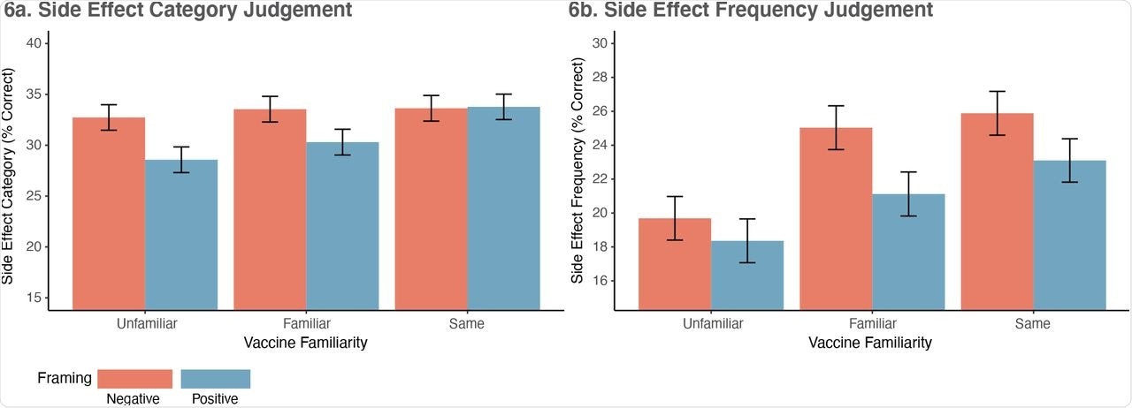 Mean percentage of correct category (6a) and frequency (6b) judgements. All error bars represent ± 1SEM.