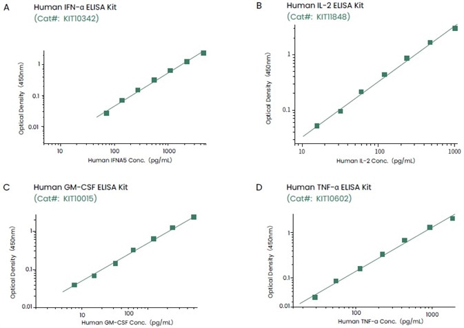ELISA kits developed by Sino Biological can recognize target cytokines with high sensitivity and specificity.