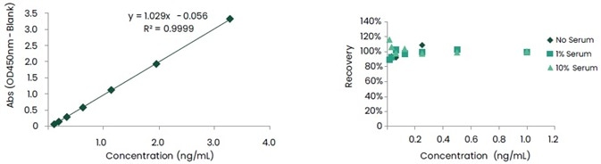 Standard Curve and Recovery of Anti-ID mAb Pairs against Unit A.