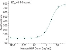 Ability to neutralize TGF-beta mediated inhibition on Mv-1-Lu cell proliferation.