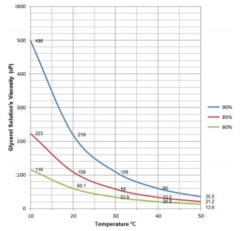 Figure 1. Glycerol Viscosity /oC