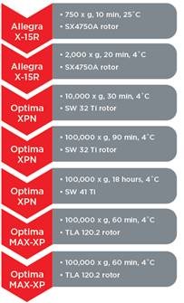 Cellular exosome recovery and analysis. A workflow is defined to isolate exosomes of interest by Beckman Coulter centrifugation.