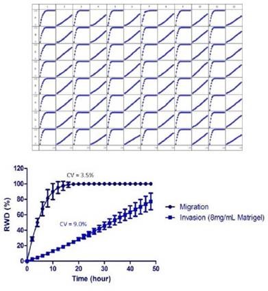 Measurement of the reproducibility the migration and Invasion Assay in the same microplate