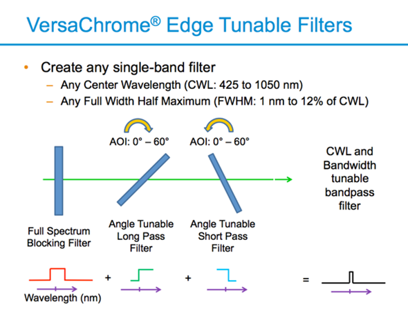 VersaChrome Edge Tunable Filters