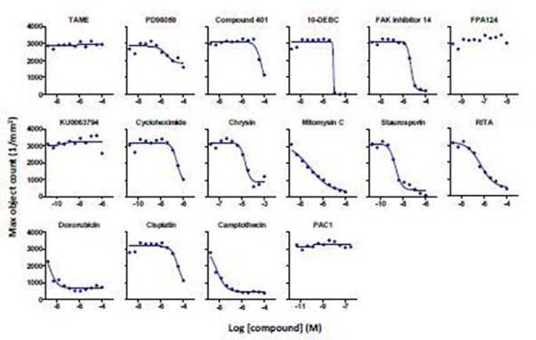 Concentration-response curves