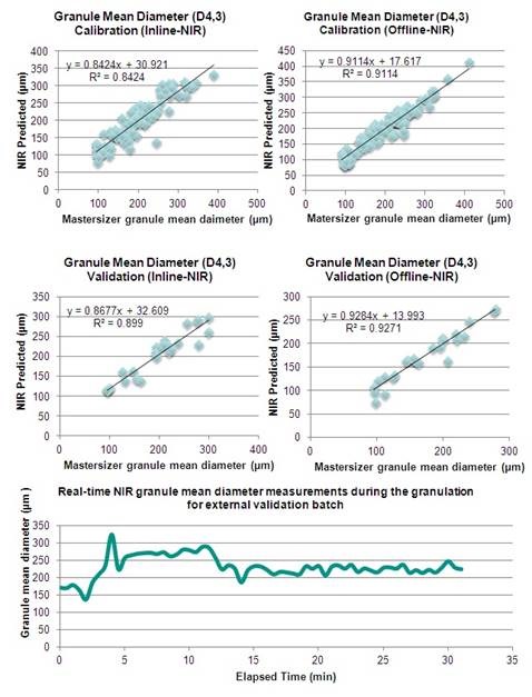Real-time NIR predictions of moisture content and particle size.