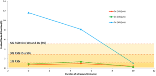 Relative standard deviation, %, vs duration of ultrasound, minutes. The measurement repeatability is less than 1% for the Dv10m Dv50 and Dv90 once the sample is fully dispersed.