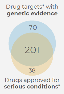 Genetic support for FDA-approvals over the past decade
