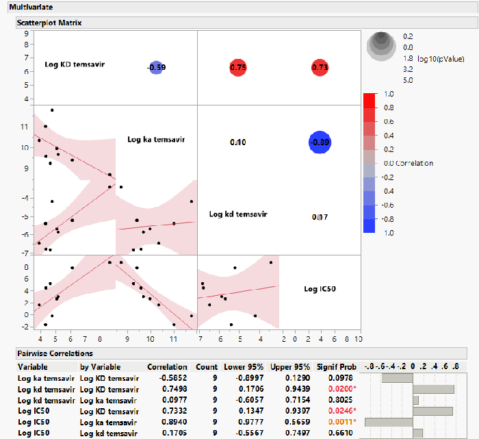 Correlations Between Antiviral Susceptibility and Temsavir Binding Kinetics