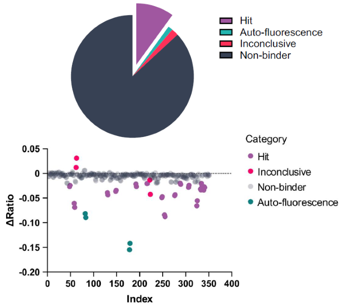 Using spectral shift in drug discovery projects