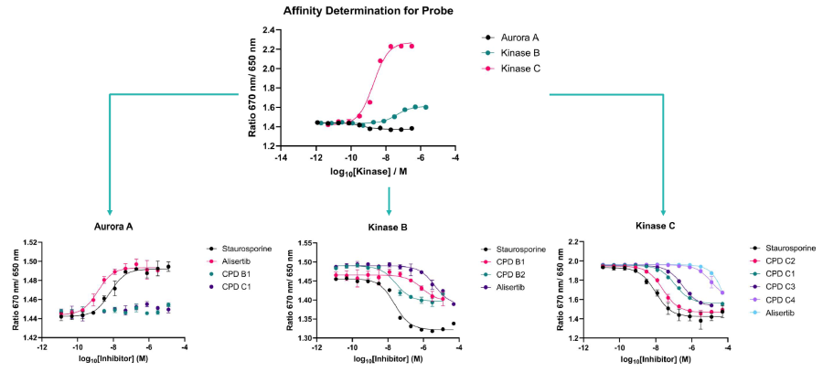 Using spectral shift in drug discovery projects