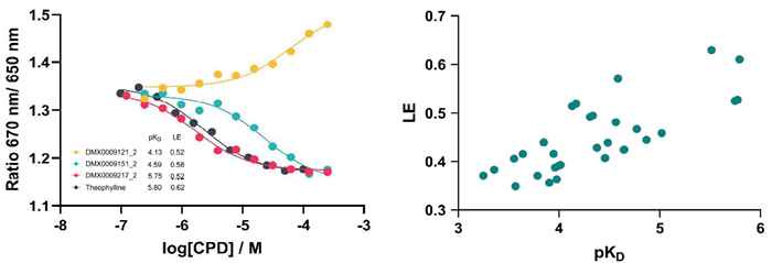 Example binding curves (left) and plot of Fragment Hit Ligand Efficiencies versus pKd (right)