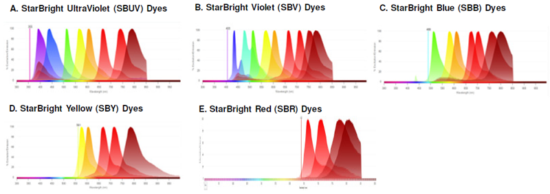 Emission spectra for StarBright Dyes. StarBright Dyes excitable by A, the 355 nm laser, B, the 405 nm laser, C, the 488 nm laser D, the 561 nm laser E, the 640 nm laser