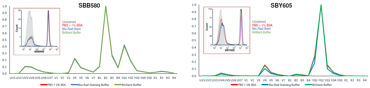 Brightness and spectral stability of StarBright Dye conjugated CD4 antibodies after staining in common buffers. Red cell lysed human peripheral blood was stained with Mouse Anti-Human CD4 (MCA1267SBUV400, MCA1267SBV515, MCA1267SBB580, MCA1267SBY605 or MCA1267SBR670) for 1 hr in PBS + 1 % BSA, Bio-Rad Stain buffer (#BUF073) or Brilliant stain buffer (BD Biosciences, #563794). Cells were acquired on a 5 laser ZE5 Cell Analyzer. Histogram overlays and the spectral profile from CD4 positive cells in each ZE5 Cell Analyzer filter are shown as a ratio of the signal in their target filter.