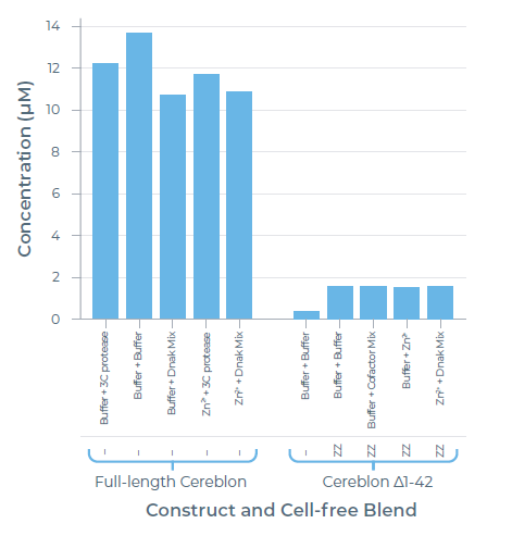 Enhancing protein degradation studies with cell-free E3 ligase expression