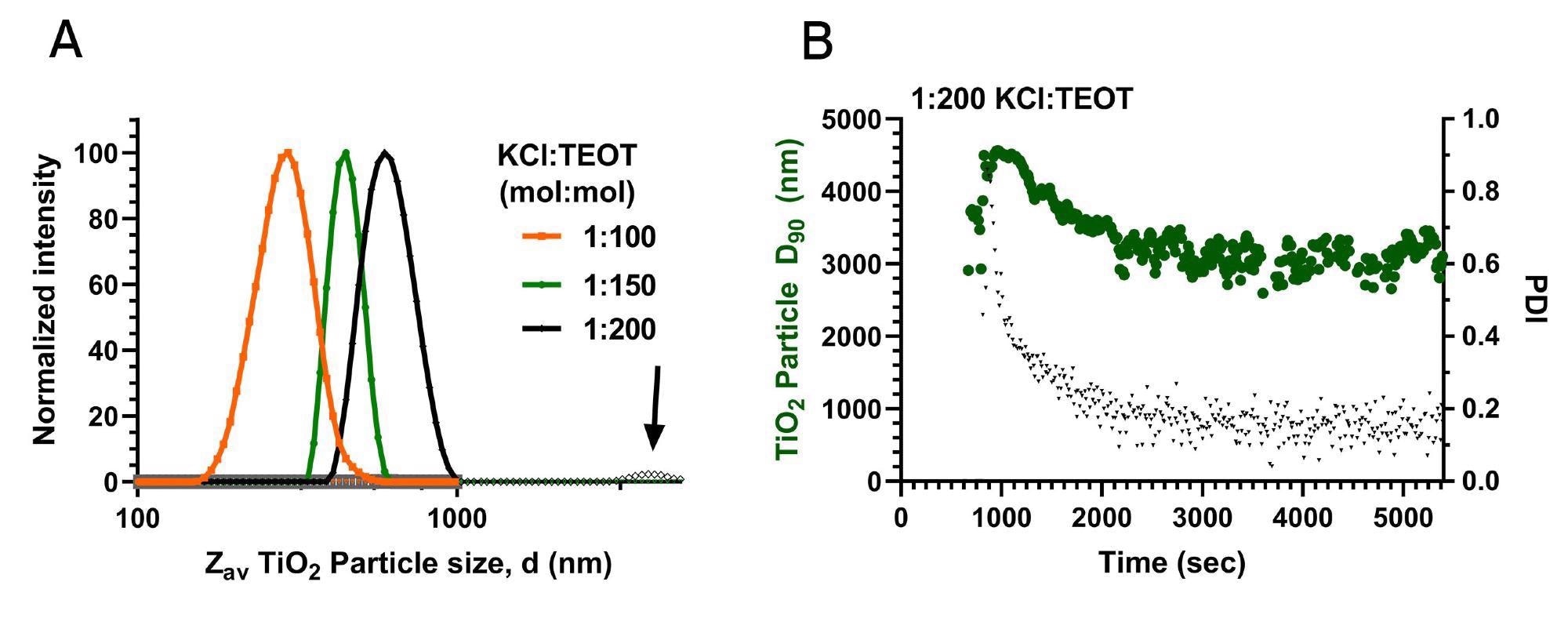 PSDs of the TiO2 nanosuspension synthesized using a 1:100, 1:150 and 1:200 KCl:TEOT molar ratio (orange, green and black lines respectively) in the last stage of synthesis (t=5500, 5500 and 10500 sec for 1:100, 150 and 200 molar ratio respectively). 5B: The D90 (green circles) and PDI (black triangles) over time for NPs during the synthesis at the 1:200 KCl:TEOT molar ratio