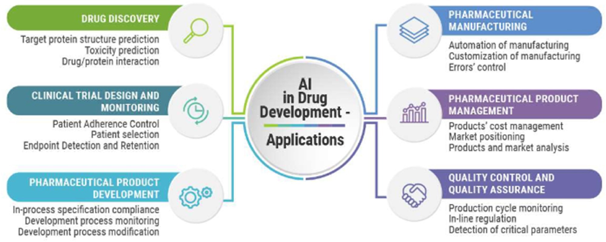 A flow chart of the role of AI in drug development