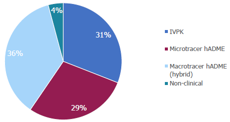 AMS studies by type (2018-2024).