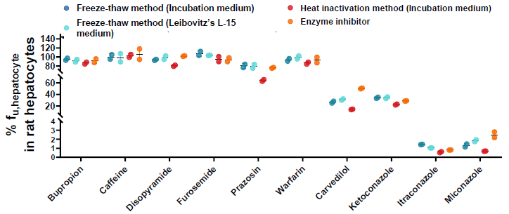 Impact of hepatocyte inactivation on drug binding in primary assays