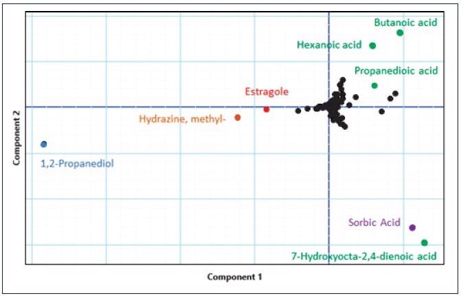Loading plot of above mentioned PCA plot with most marked distinguishing components identified as 1,2-Propanediol, butanoic acid, 7-Hydroxyocta-2,4-dienoic acid, hexanoic acid, propanedioic acid, Estragole, Methylhydrazine and Sorbic acid.