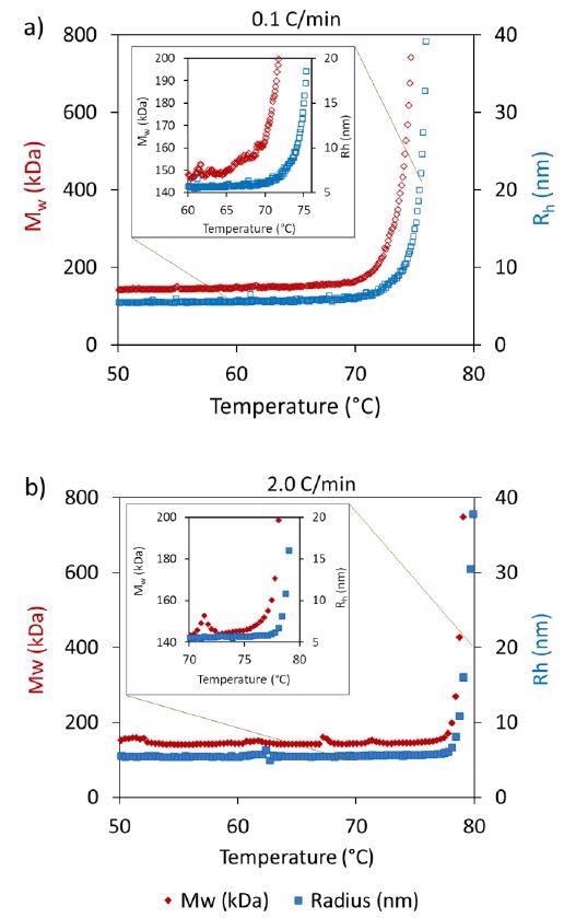 Differences are observed in the onsets of Mw and Rh be-tween heating rates of a) 0.1 °C/min and b) 2.0 °C/min.