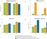 Constructing NGS libraries for RNA-sequencing