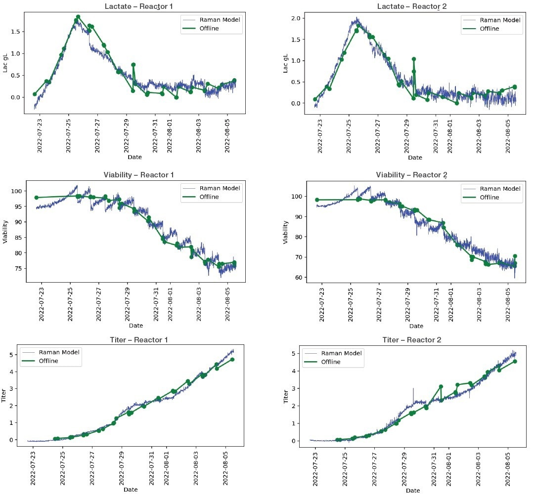 Control mammalian cell cultivations in the biopharmaceutical industry