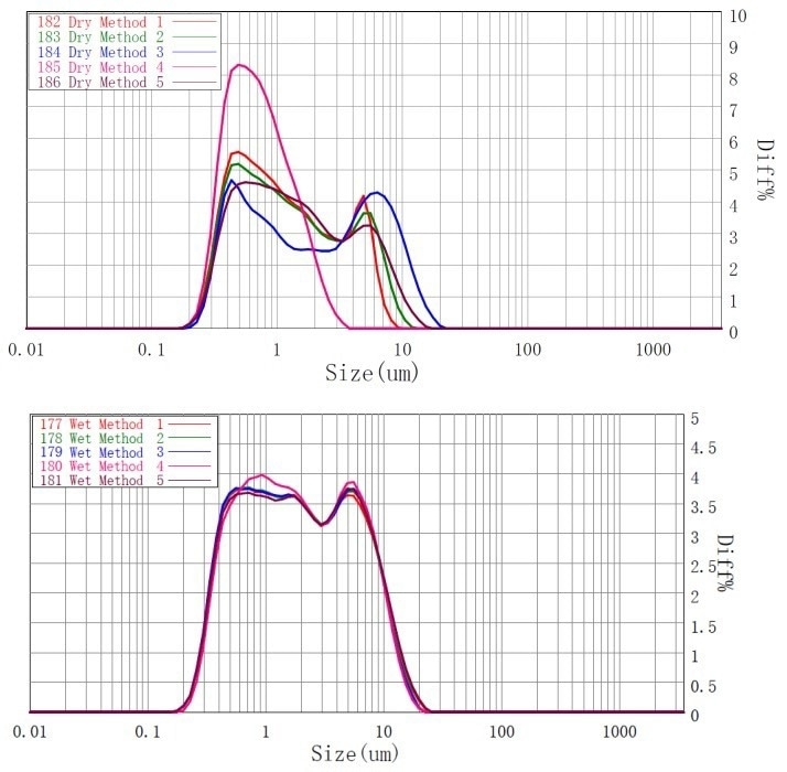 Quality control of medical ceramics through particle size analysis