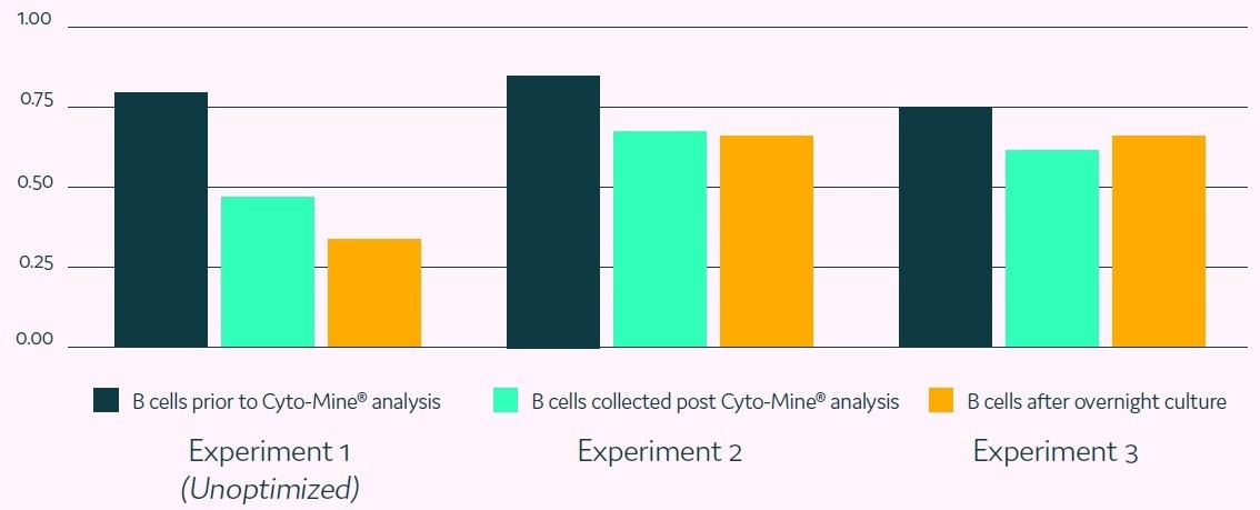 High-throughput B cell screening with the Cyto-Mine®