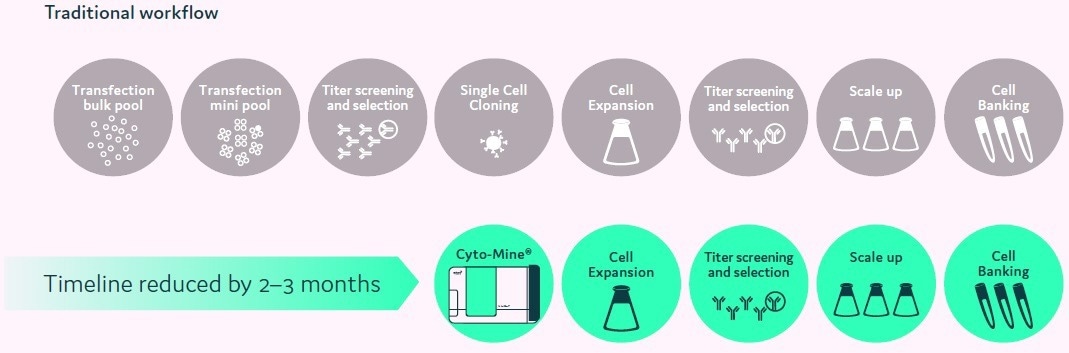 Cell line development with the Cyto-Mine®