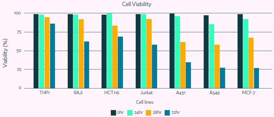 Discussing proliferation, outgrowth, and cell viability in picodroplets