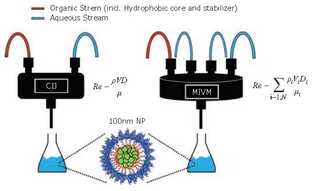 Schematic of the FNP process at various scales. (Left) The CIJ mixer allows for the synthesis of many small batches in rapid succession for screening formulations. (Right) The MIVM can scale up formulations to produce liters of nanoparticle solutions. (Equations for Reynolds number, Re, defined in refs. 1 and 4).