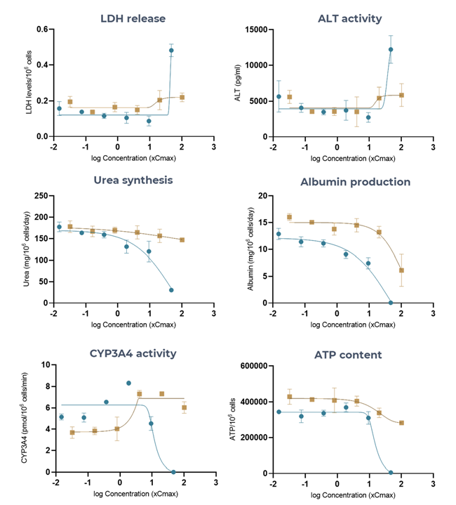 Liver MPS accurately generates DILI profiles of troglitazone (high-DILI-concern) and pioglitazone (low-DILI-concern), using multiple hepatotoxic endpoints. Liver microtissues in the MPS were exposed to troglitazone (blue) and pioglitazone (brown) for 96 hrs. Endpoint measurements were all derived from the same liver MPS culture. Data shown are mean ± SD, N = 3, and all from 96 hrs samples.
