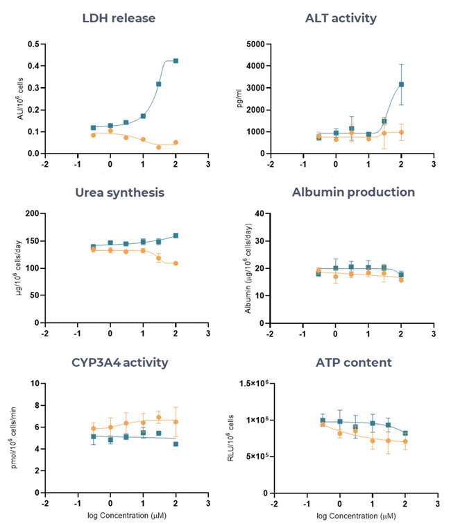Liver MPS accurately determines the DILI risk of two ASOs (LNA43, LNA32), using multiple hepatotoxic endpoints. Liver microtissues in the MPS were exposed for 96 hrs to LNA43 (blue), known to be severely hepatotoxic in vivo, and LNA32 (brown), known to be safe in vivo. Endpoint measurements were all derived from the same liver MPS culture. Data shown are mean ± SD, N = 3, and all from 96 hrs samples